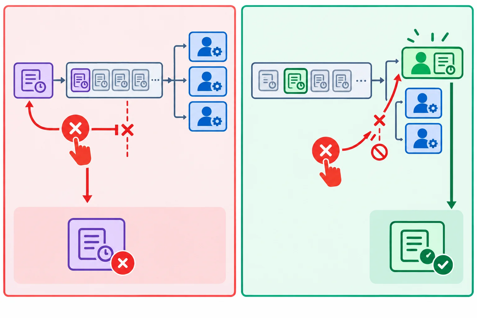 Diagrama comparando um futuro na fila que é cancelado com sucesso e um futuro em execução cujo cancelamento falha, enquanto a função continua.
