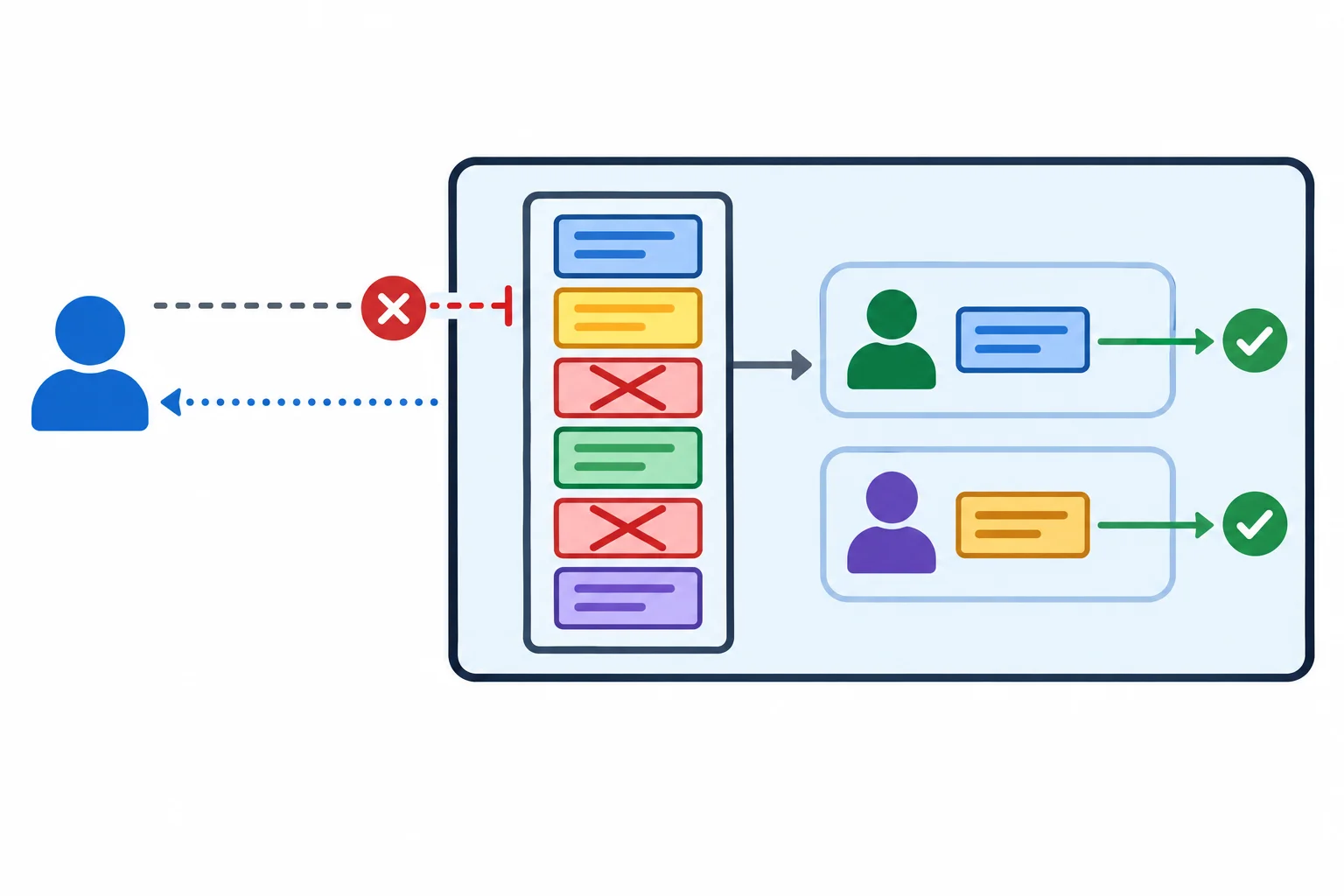 Diagrama de um executor fechado para novas submissões, com um chamador, tarefas pendentes em uma fila e duas tarefas em execução; setas distinguem esperar, cancelar pendentes e permitir que tarefas ativas terminem.