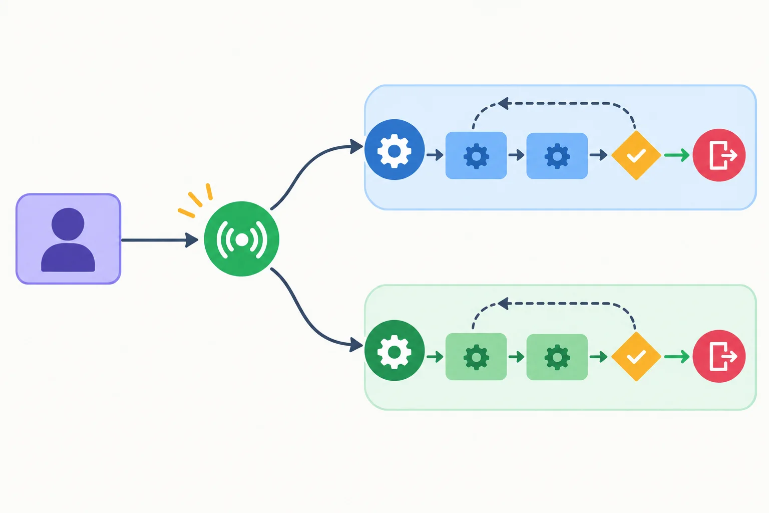 Diagrama mostrando um coordenador ativando um Event compartilhado, dois trabalhadores consultando o sinal entre etapas de um laço e saindo voluntariamente após observá-lo.