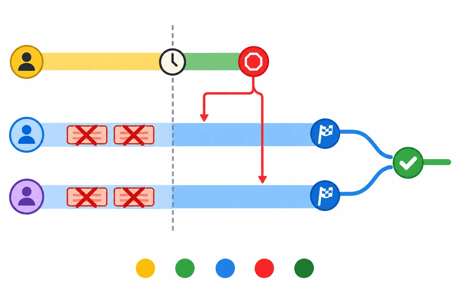 Diagrama mostrando wait com timeout retornando enquanto duas tarefas ativas recebem um sinal de parada, tarefas na fila são canceladas e o shutdown aguarda as tarefas ativas terminarem.