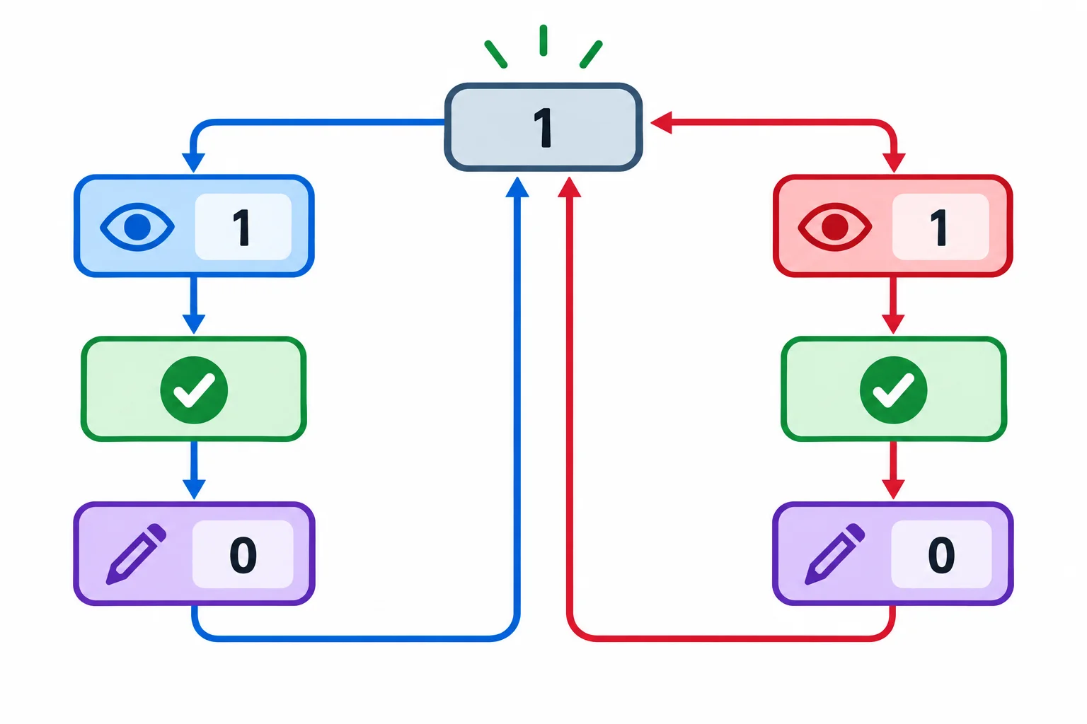 Diagrama de duas threads lendo uma única vaga disponível, ambas decidindo aceitar a reserva e depois ambas gravando zero vagas restantes.