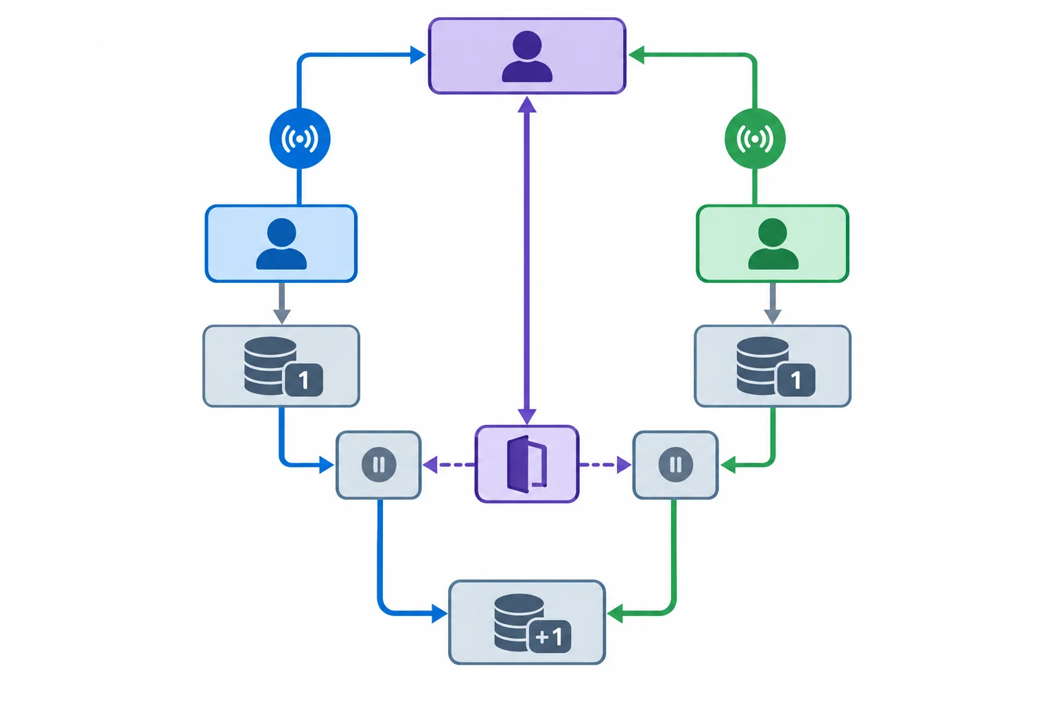 Diagrama de duas threads que leem uma única vaga disponível, sinalizam eventos de leitura distintos, esperam uma autorização comum e então ambas atualizam o estado.