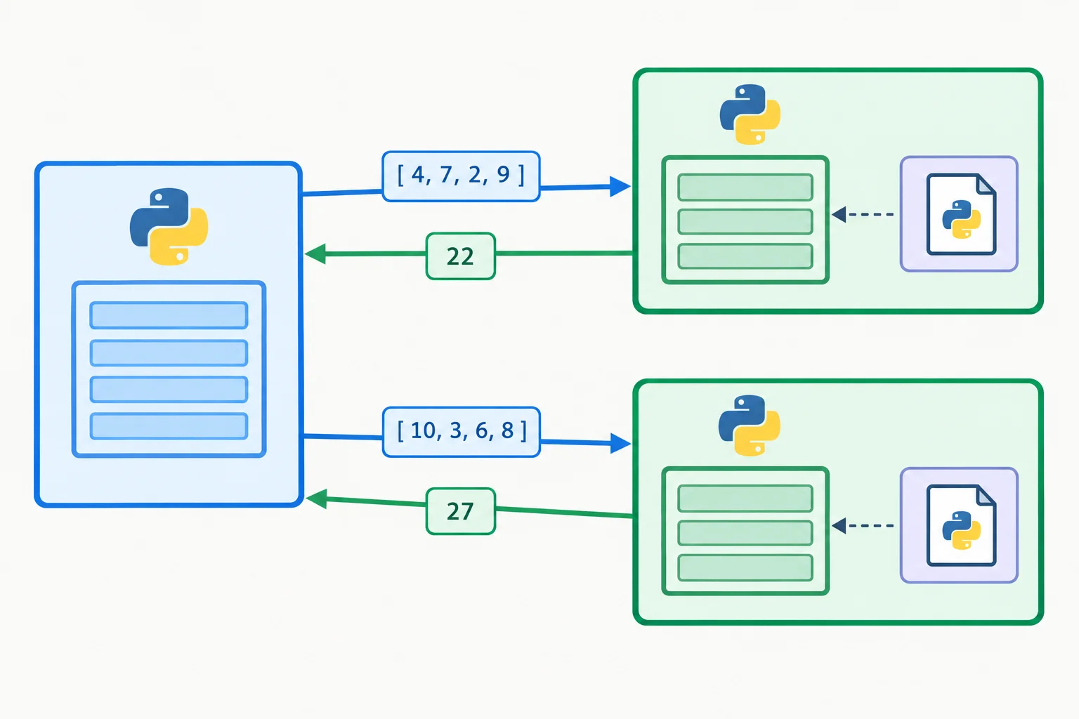 Diagrama mostrando main.py iniciando dois processos trabalhadores separados; cada trabalhador importa tarefas.py e devolve um resultado numérico ao processo principal.