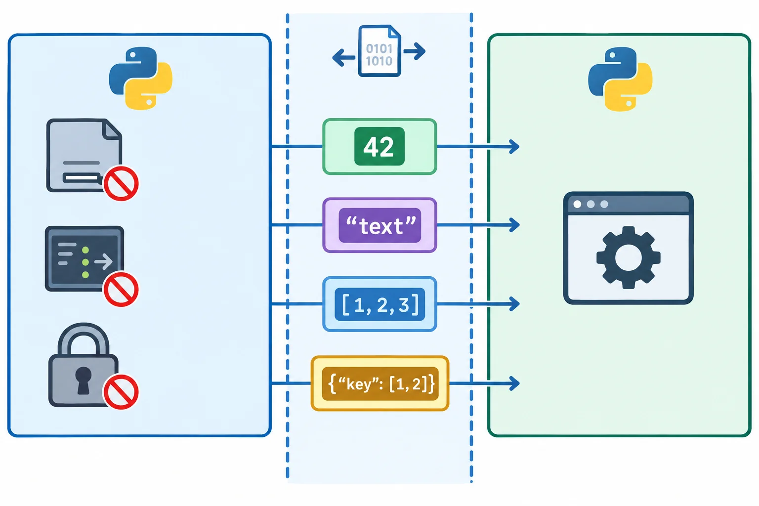 Diagrama mostrando dados simples e coleções aninhadas atravessando do processo principal para um trabalhador, enquanto um arquivo aberto, um gerador e um cadeado de thread ficam fora da fronteira.
