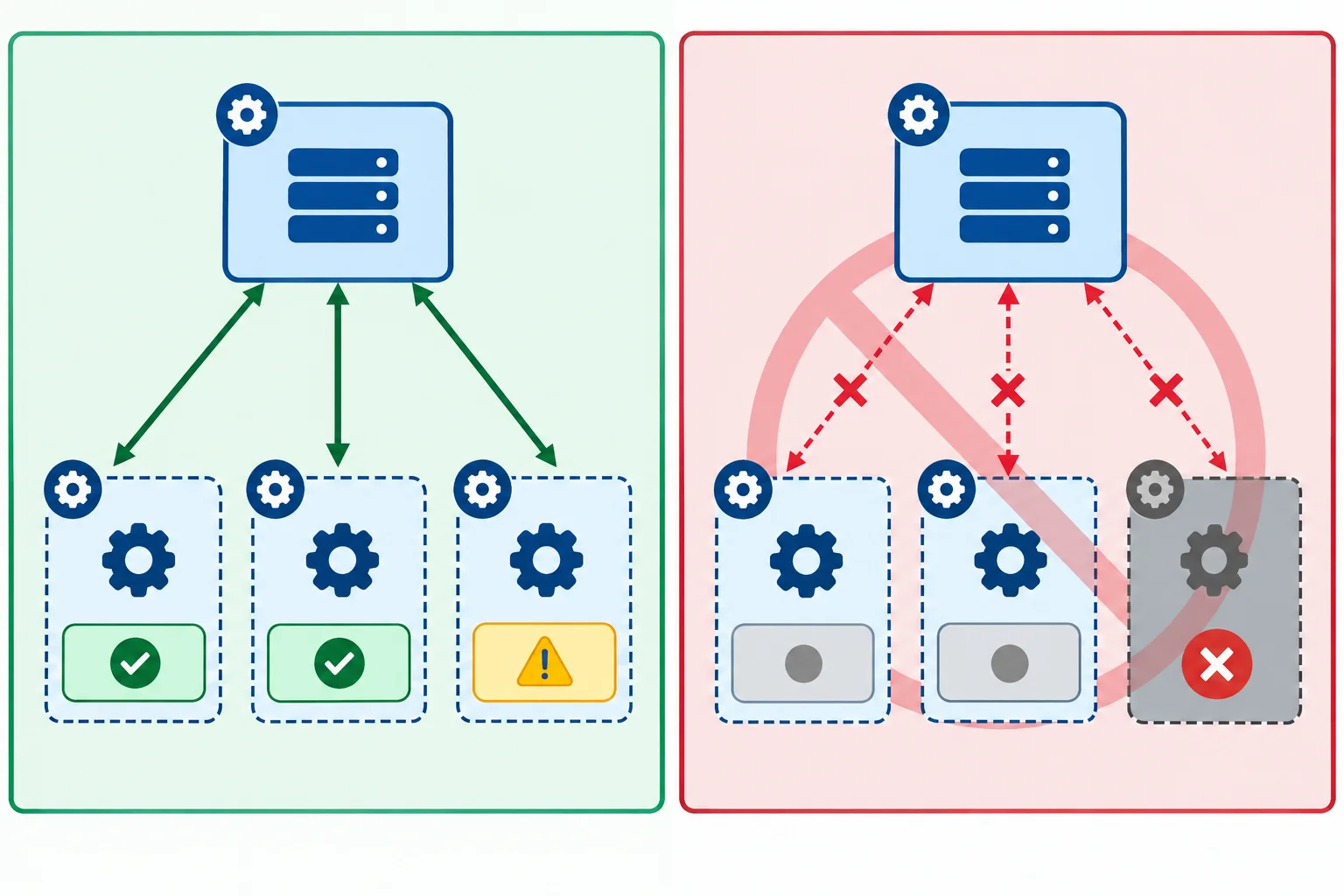 Diagrama comparando uma exceção isolada em uma tarefa, com o pool ainda conectado a trabalhadores ativos, e um trabalhador encerrado anormalmente, com o pool inteiro marcado por conexões interrompidas.