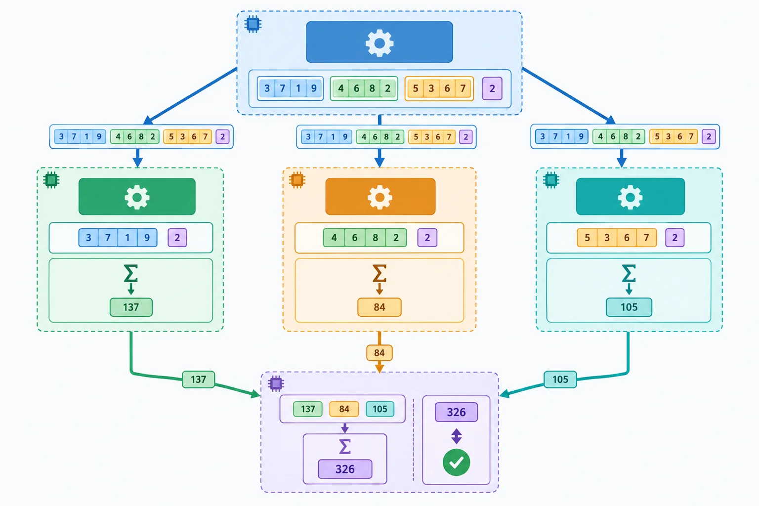 Diagrama mostrando main.py enviando três lotes de números e um fator para processos trabalhadores separados; cada trabalhador retorna um subtotal, que é consolidado no processo principal e comparado a uma referência sequencial.