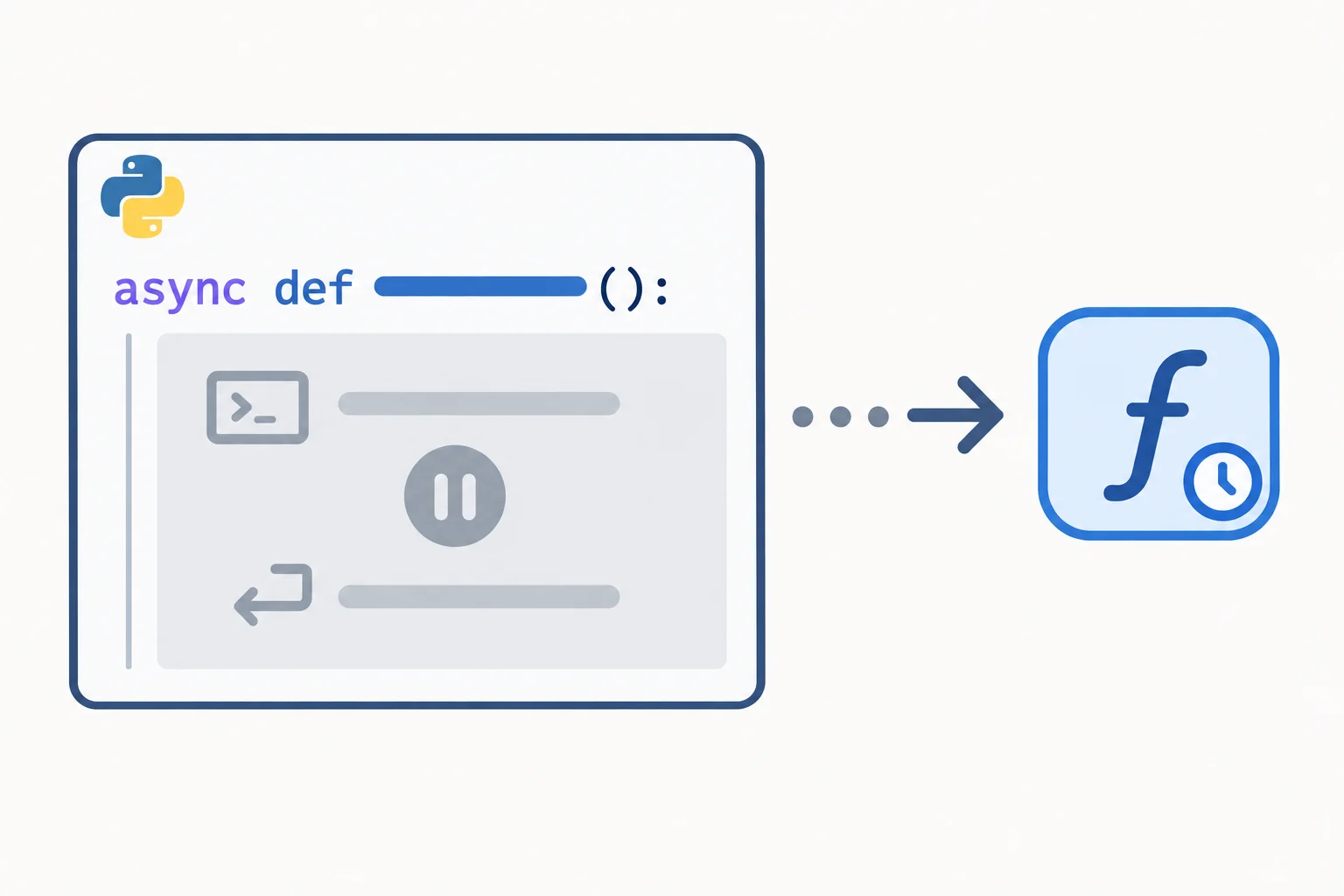 Diagrama mostrando async def criando uma função de corrotina, com o corpo contendo print e return ainda inativo.
