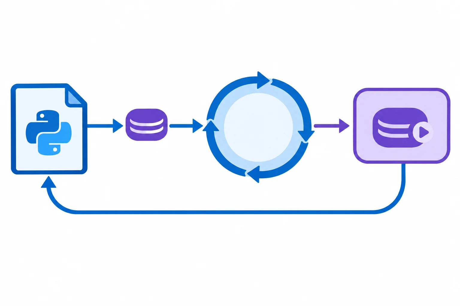 Diagrama mostrando código síncrono chamando asyncio.run com um objeto corrotina, a corrotina principal sendo executada no laço de eventos e o fluxo retornando ao código síncrono.