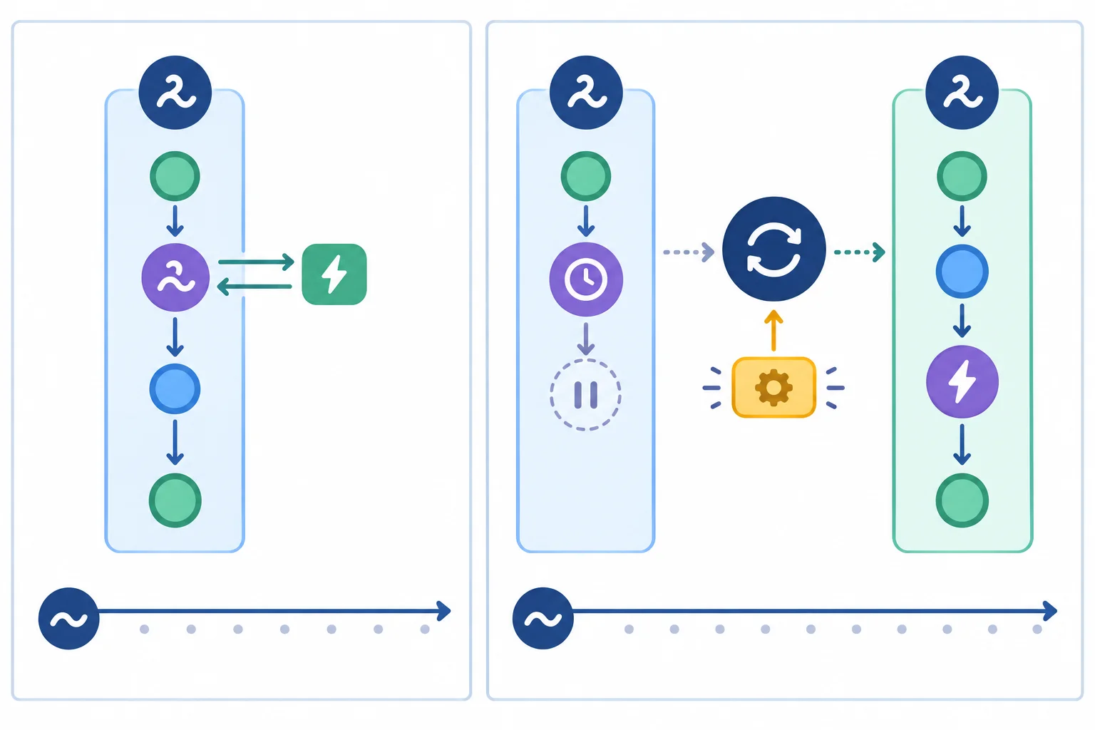 Diagrama em duas faixas: na primeira, uma corrotina usa await em uma operação que retorna imediatamente e continua sem intervalo; na segunda, uma corrotina usa await em uma espera temporizada, fica suspensa e o laço de eventos permanece disponível para trabalho já existente.
