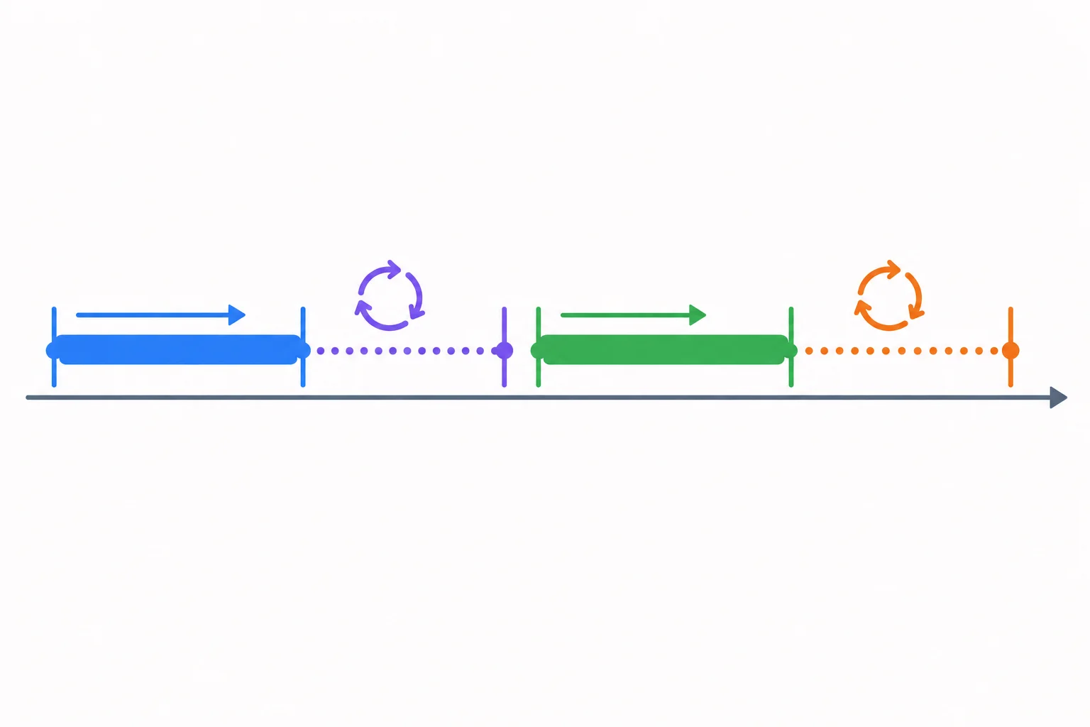 Diagrama de linha do tempo em que a operação A inicia, espera cooperativamente e termina; só então a operação B inicia, espera e termina. O laço de eventos aparece disponível durante as esperas.