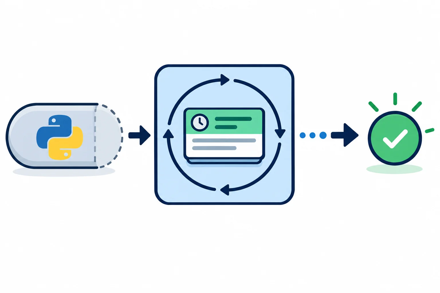 Diagrama com três etapas conectadas: uma chamada de corrotina cria um objeto inativo; create_task o transforma em uma tarefa agendada no laço de eventos; await na tarefa leva ao resultado após a conclusão.