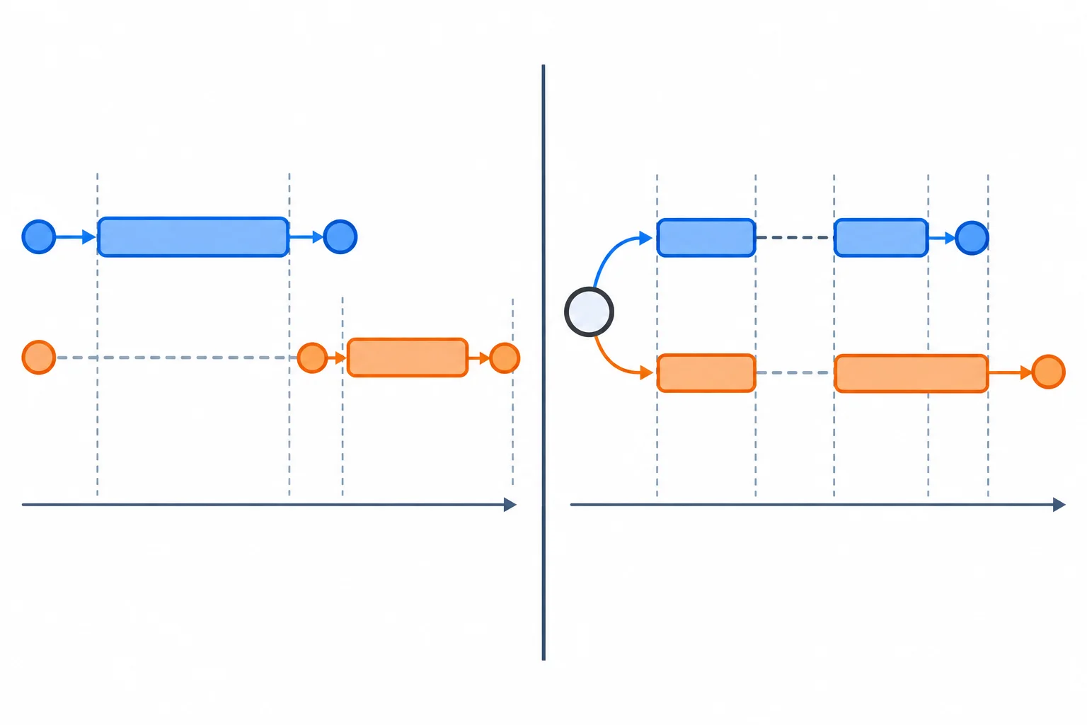 Comparação entre uma linha do tempo sequencial, em que a segunda tarefa começa somente após a primeira ser aguardada, e uma linha do tempo concorrente, em que as duas tarefas são agendadas antes das esperas e avançam em faixas paralelas.