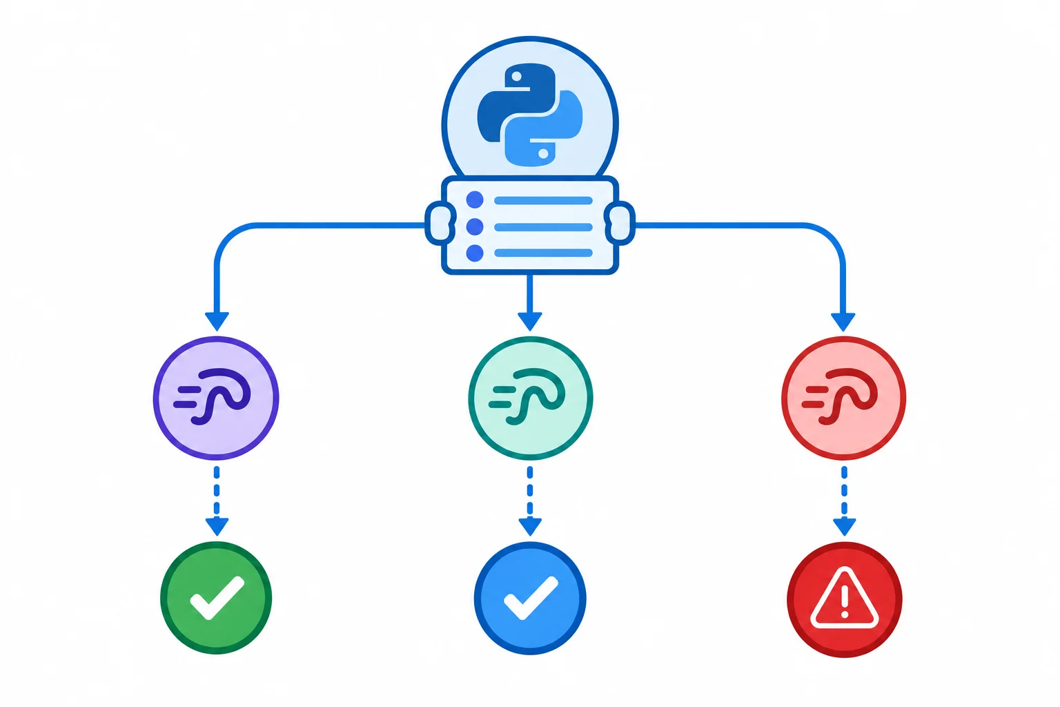 Diagrama mostrando uma lista com três referências fortes para Tasks; duas chegam a resultados e uma chega a uma exceção, todas observadas por awaits na corrotina coordenadora.