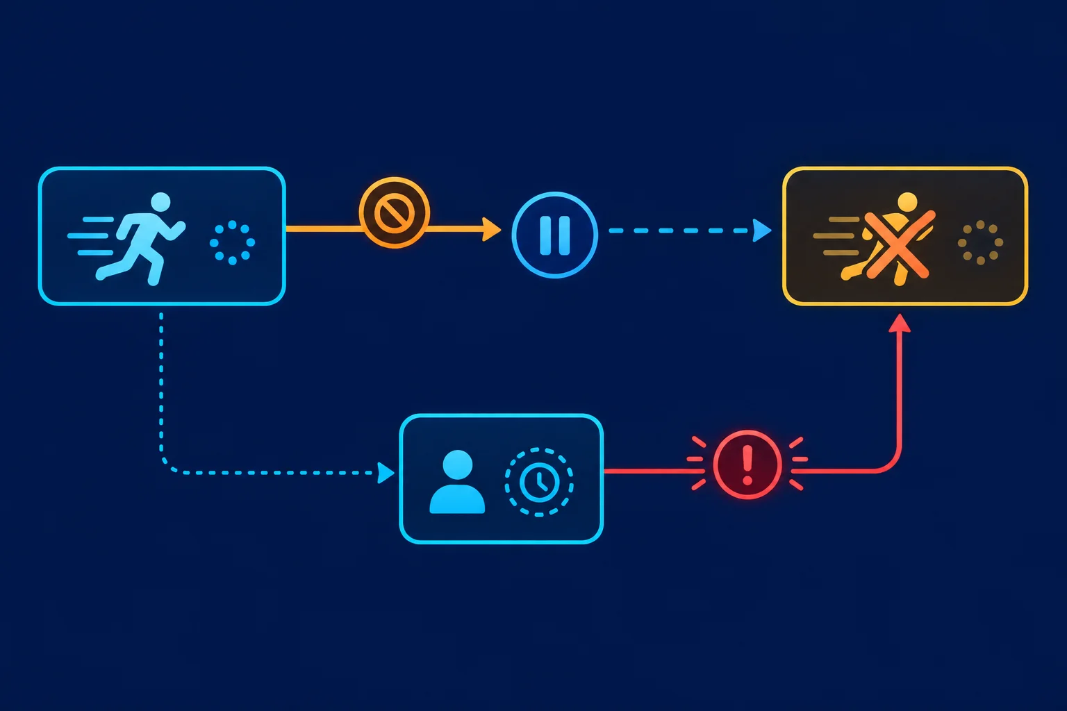 Diagrama mostrando uma Task ativa, seguida por um pedido cancel(), um ponto de await, a propagação de CancelledError para o observador e o estado final cancelled.
