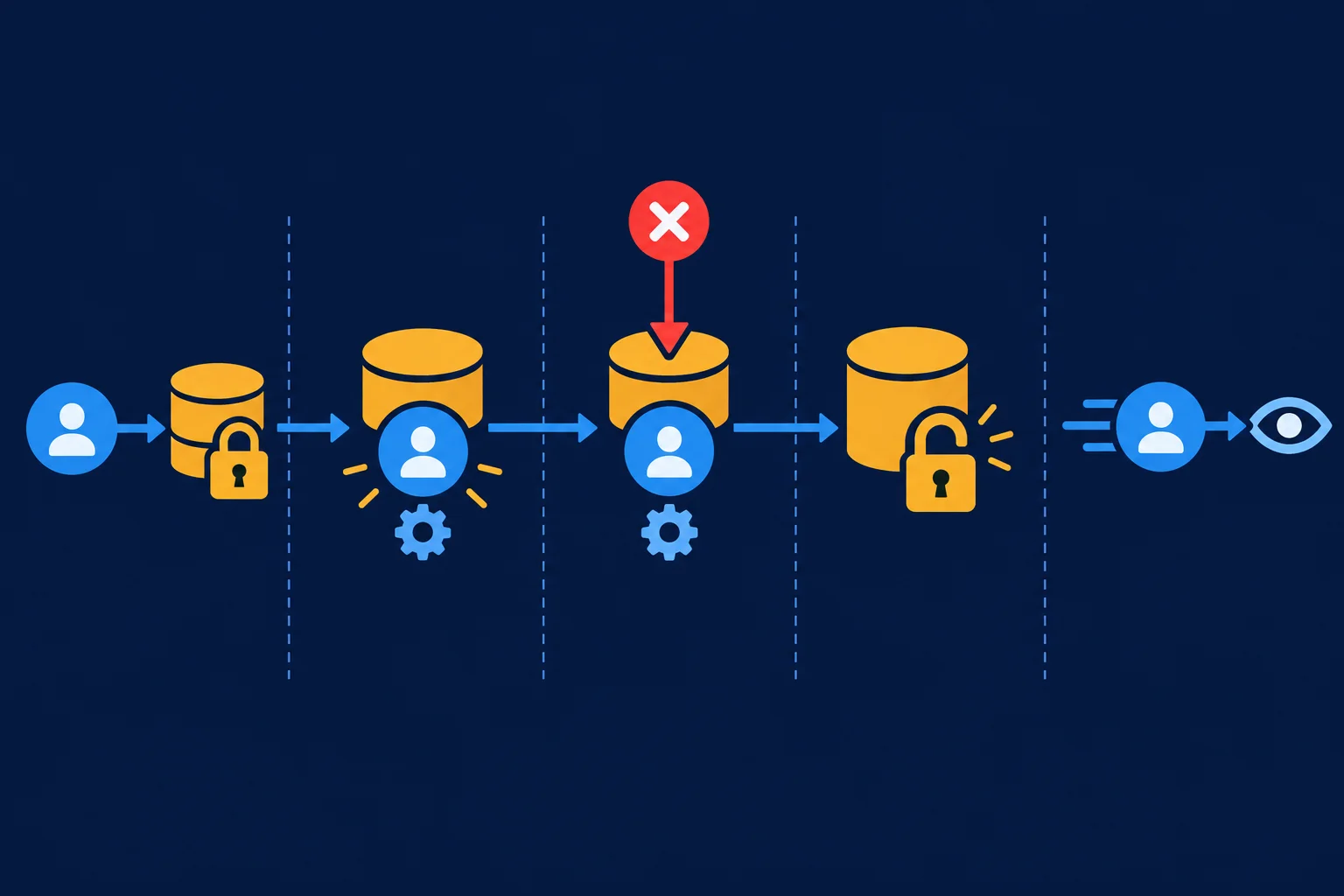 Diagrama mostrando uma corrotina que adquire um recurso, usa o recurso, recebe um pedido de cancelamento, executa a liberação no finally e propaga o cancelamento ao chamador.