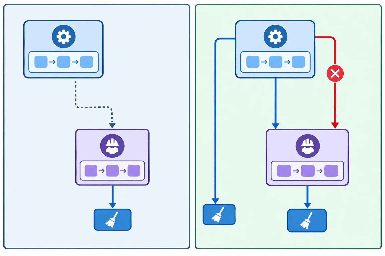 Diagrama com uma tarefa coordenadora e uma tarefa trabalhadora. À esquerda, uma seta pontilhada de criação sem caminho de cancelamento automático. À direita, uma seta contínua de await, com pedido de cancelamento descendo da coordenadora para a trabalhadora e caminhos de limpeza em ambas.
