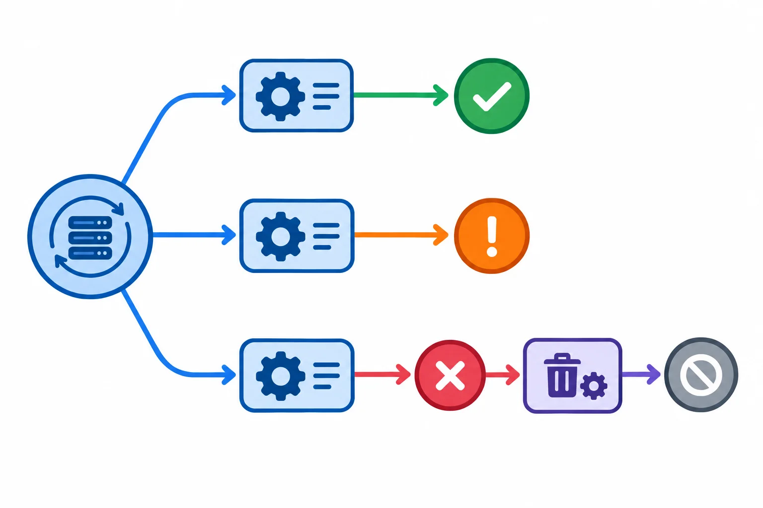 Diagrama com uma função coordenadora ligada a três tarefas: resultado observado, falha observada e tarefa cancelada com recurso liberado antes da confirmação.