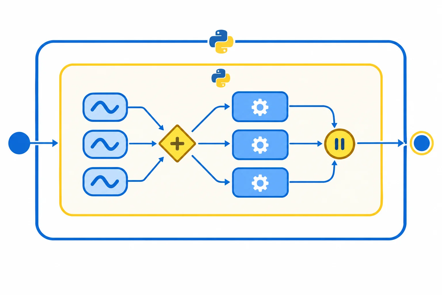 Diagrama mostrando uma função assíncrona contendo um bloco async with TaskGroup. Dentro do bloco, três corrotinas são registradas como tarefas; uma seta na saída do bloco indica espera coordenada.