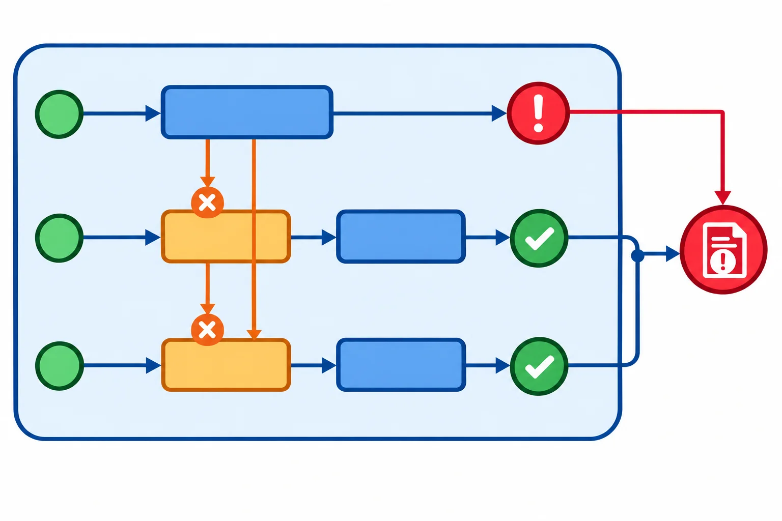 Diagrama mostrando uma tarefa que falha, sinais de cancelamento enviados a duas tarefas irmãs, etapas de limpeza e o TaskGroup apresentando o erro somente após todas encerrarem.
