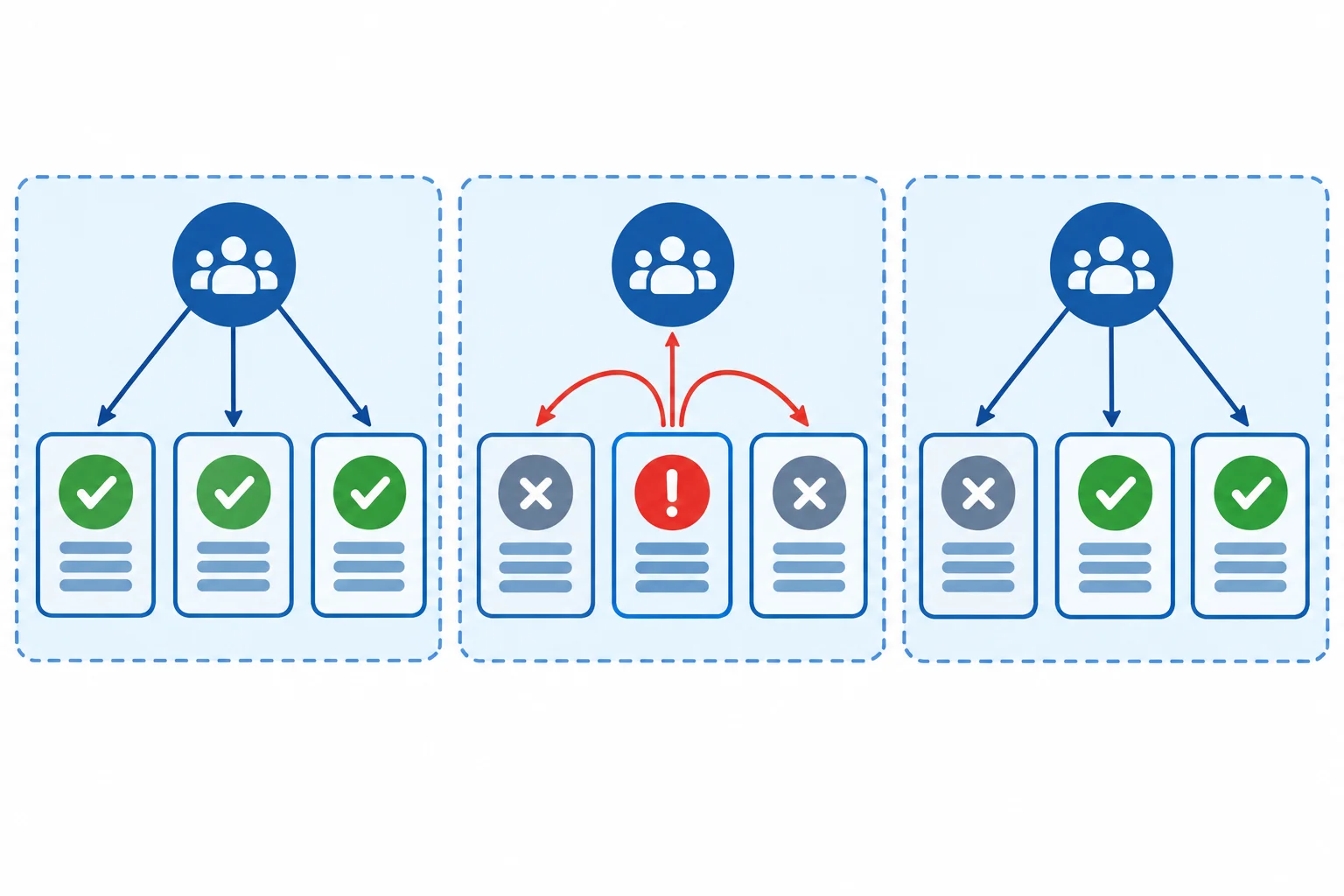 Diagrama comparando três tarefas em um TaskGroup: uma retorna normalmente, uma falha e cancela tarefas irmãs, e uma é cancelada isoladamente enquanto as irmãs terminam normalmente.
