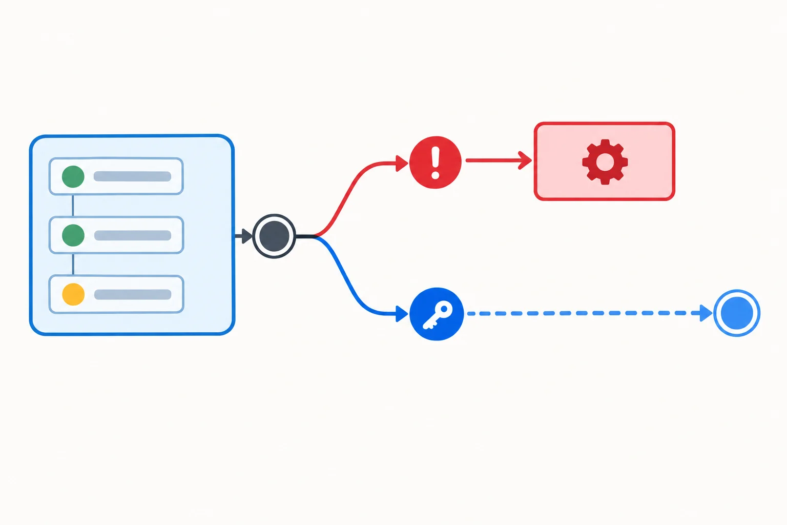 Diagrama de um TaskGroup que termina e produz uma árvore de exceções. O ramo ValueError segue para um tratador except* ValueError, enquanto o ramo KeyError permanece em propagação.