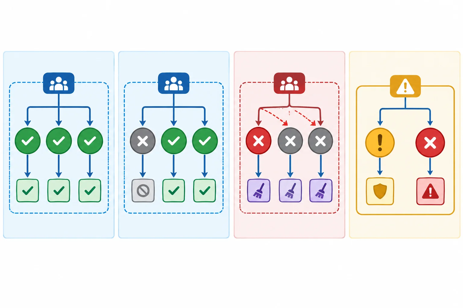Diagrama com quatro colunas: sucesso com três tarefas concluídas; cancelamento isolado com uma tarefa cancelada e duas concluídas; falha esperada cancelando tarefas irmãs; falha esperada junto de uma falha inesperada durante a limpeza.
