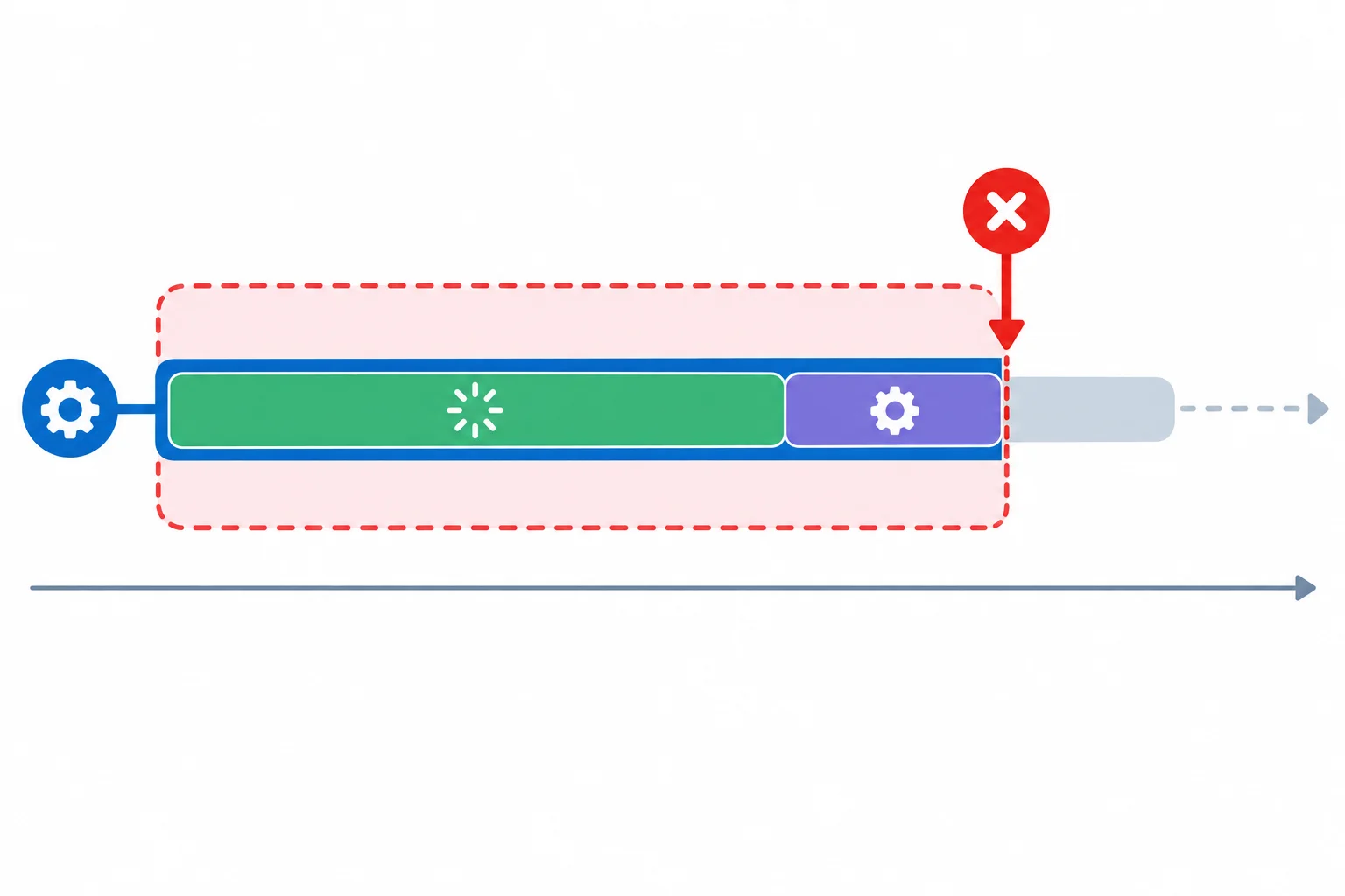 Diagrama de uma única tarefa contendo duas operações sequenciais dentro de uma faixa de tempo compartilhada; a primeira ocupa parte da faixa e a segunda alcança o limite, onde aparece um sinal de cancelamento na tarefa corrente.