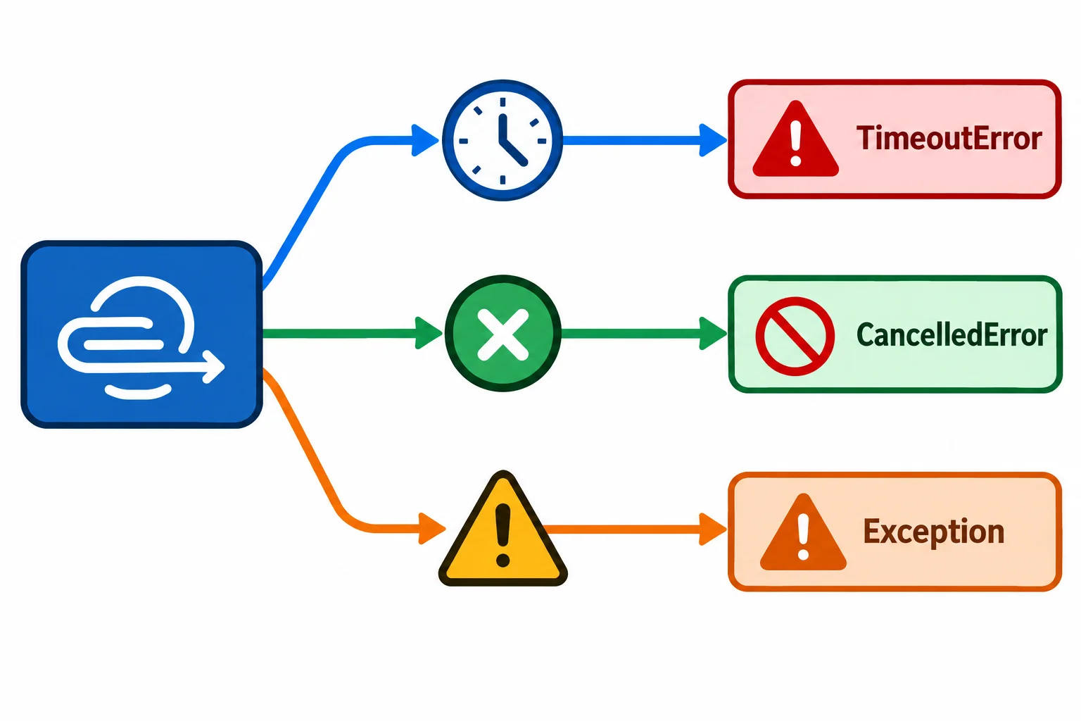 Diagrama com uma corrotina central e três saídas separadas: timeout local vira TimeoutError na saída do contexto, cancelamento externo continua como CancelledError e falha interna continua como exceção da operação.
