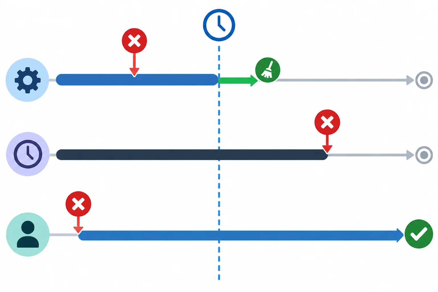 Diagrama com três linhas do tempo: uma mostra prazo seguido de limpeza cooperativa, outra mostra um longo bloco síncrono atravessando o prazo e a terceira mostra um sinal de cancelamento seguido de continuação da operação.