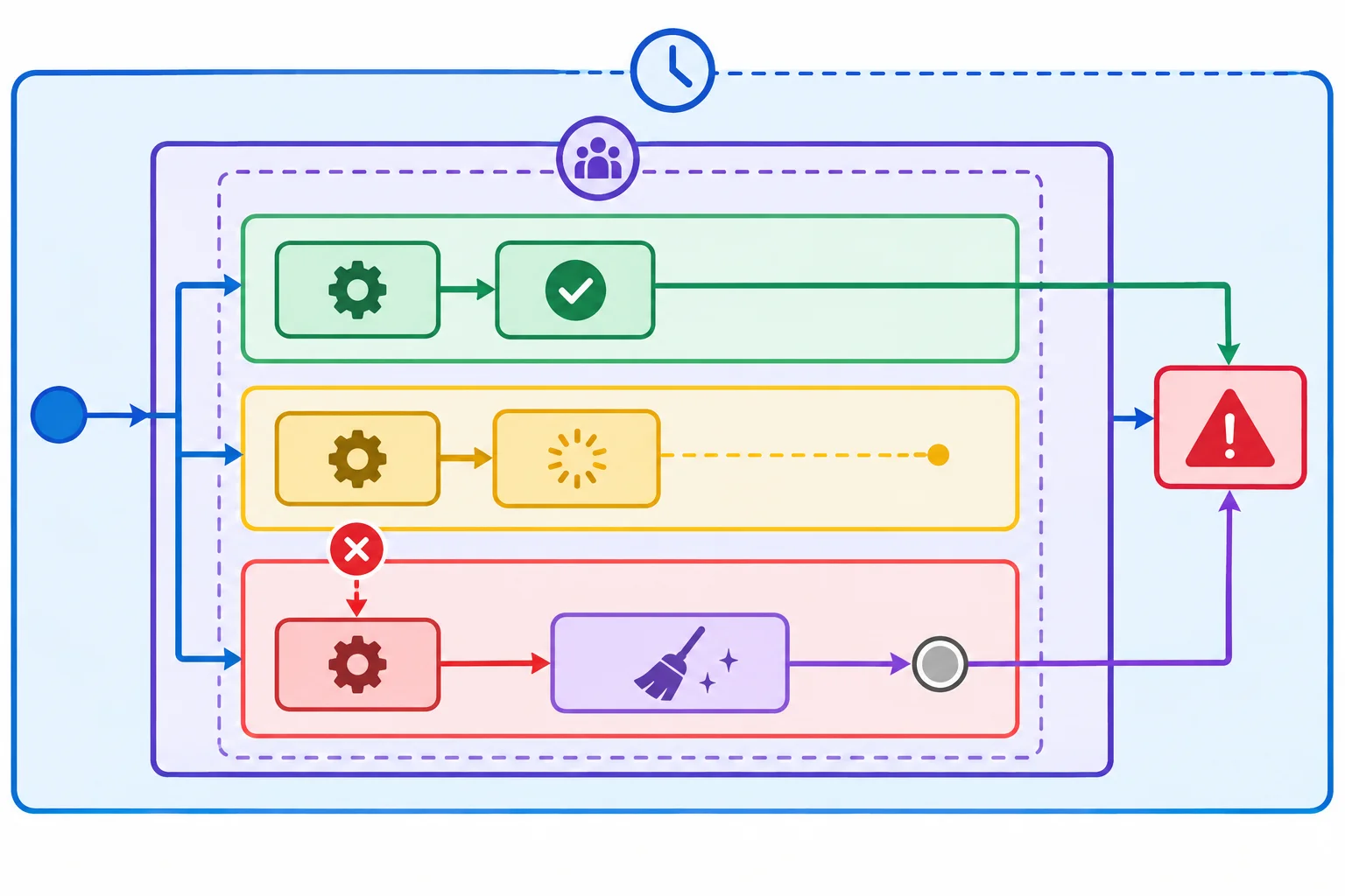 Diagrama mostrando um cronômetro envolvendo um TaskGroup com três tarefas; uma tarefa já concluída, uma terminando normalmente e uma recebendo cancelamento, passando por limpeza antes de o fluxo chegar ao manipulador de TimeoutError externo.