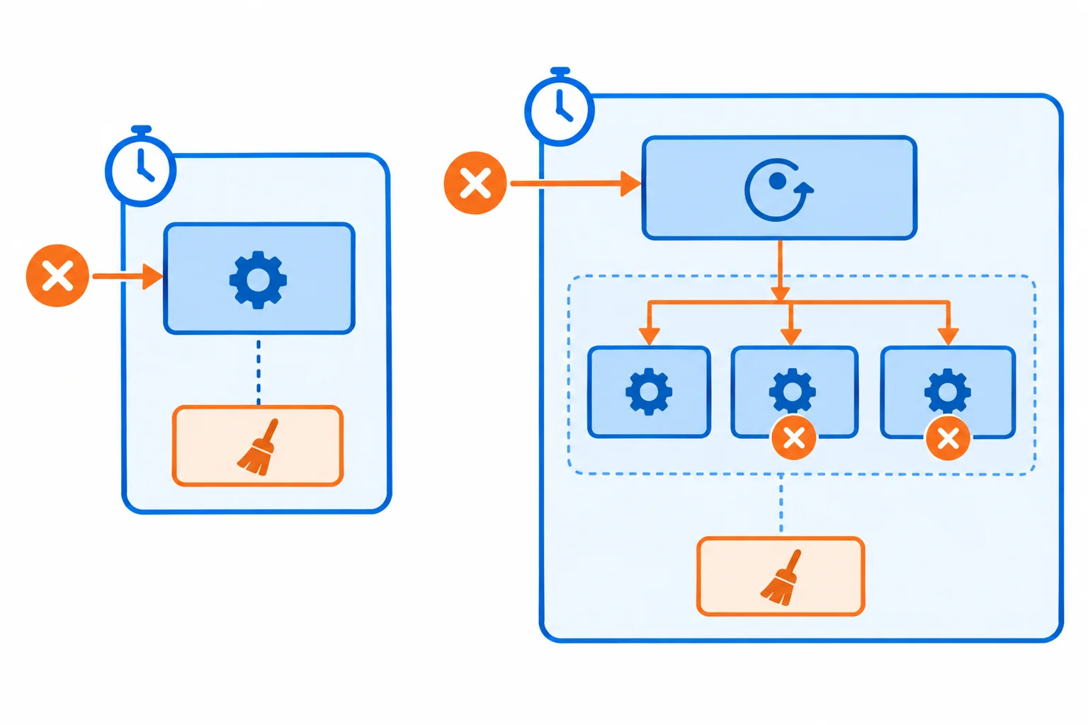 Diagrama lado a lado: wait_for envolve uma operação e envia cancelamento para ela; timeout envolve um TaskGroup e cancela a tarefa que controla o grupo, levando ao encerramento das tarefas filhas.