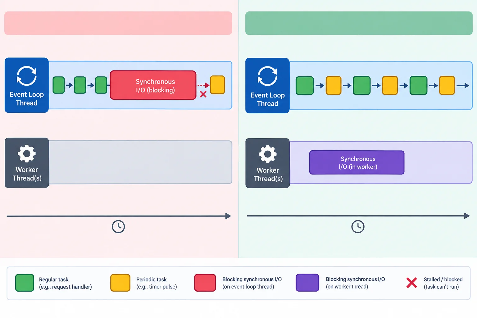 Diagrama comparando dois fluxos. No primeiro, uma chamada síncrona de entrada e saída ocupa a thread do laço de eventos e impede uma tarefa periódica de avançar. No segundo, a chamada ocorre em um trabalhador separado enquanto o laço continua executando a tarefa periódica.