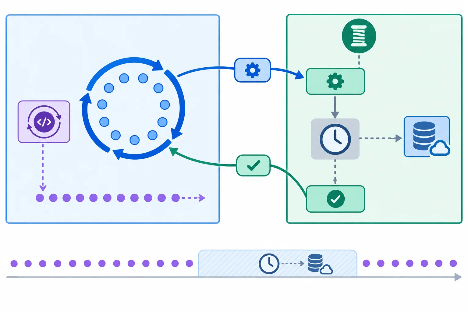 Diagrama mostrando o laço de eventos mantendo uma tarefa periódica ativa enquanto uma operação de entrada e saída síncrona é executada em uma thread trabalhadora separada.