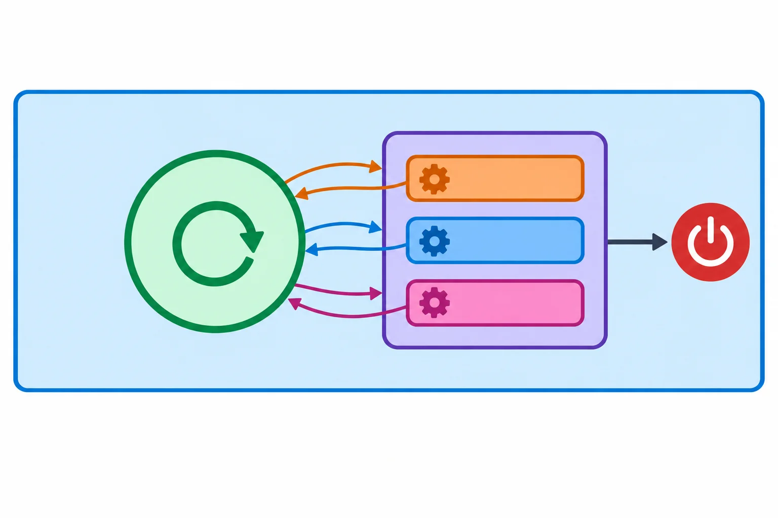 Diagrama em camadas: um contexto síncrono de executor envolve asyncio.run; dentro dele há um laço de eventos que envia trabalho a threads e recebe resultados por await; o shutdown ocorre depois que asyncio.run termina.