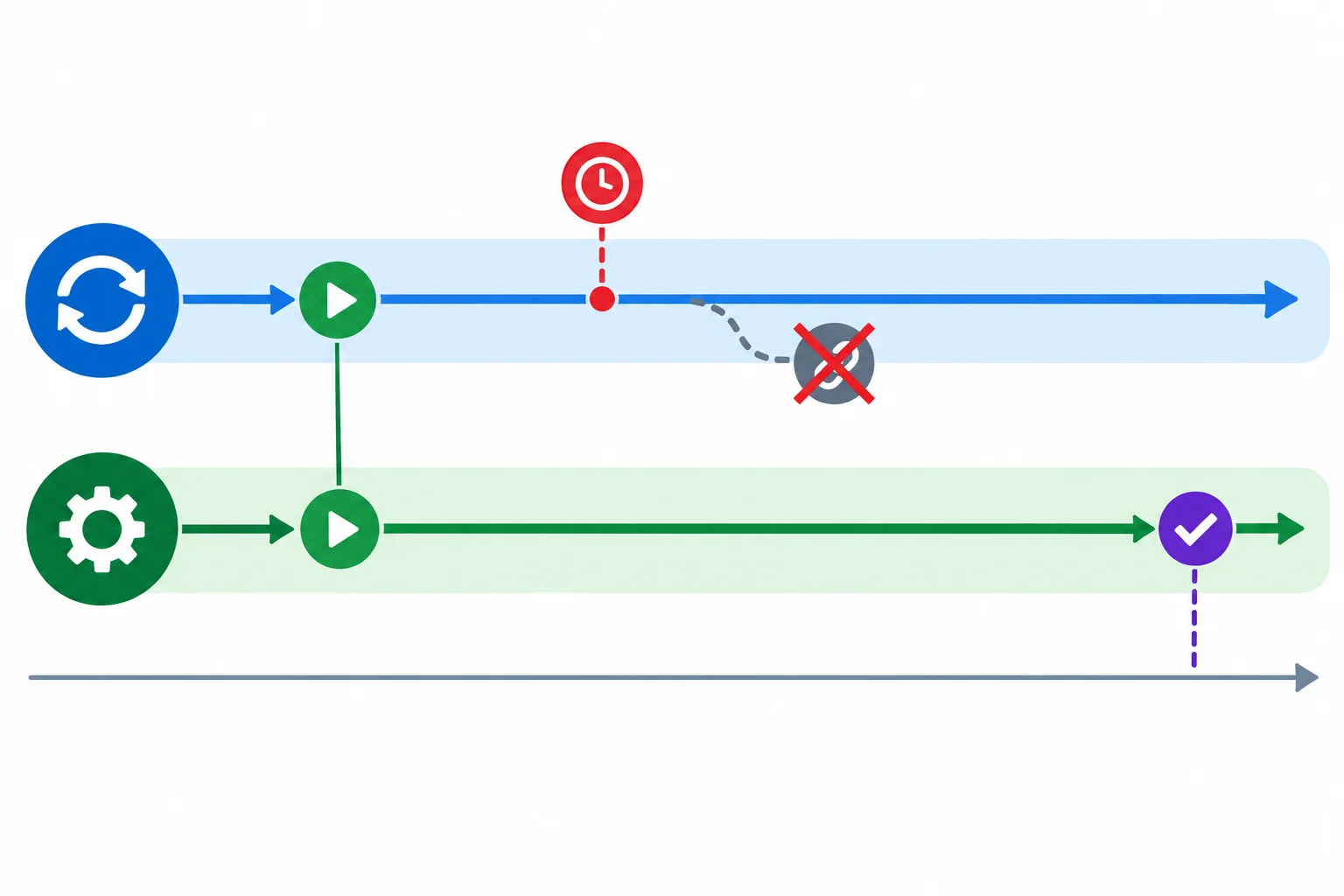 Diagrama de linha do tempo com o laço de eventos iniciando uma espera, um marcador de timeout encerrando a espera e uma thread trabalhadora continuando até um marcador posterior de término.