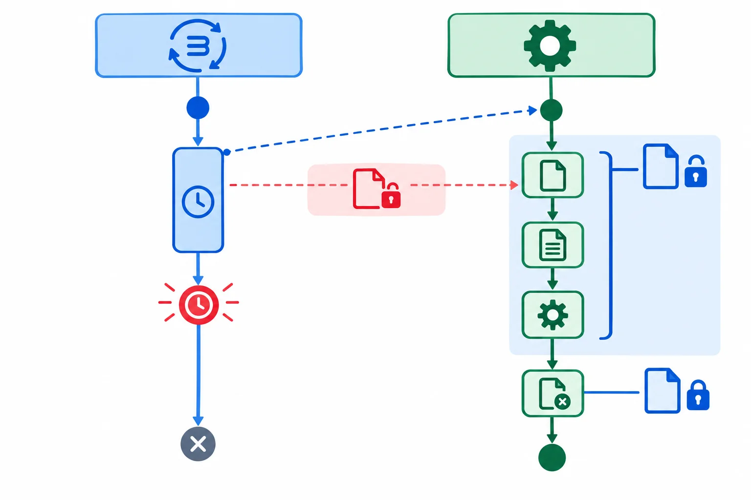 Diagrama mostrando uma corrotina cuja espera termina por timeout antes de uma thread trabalhadora terminar de usar e fechar um arquivo temporário.