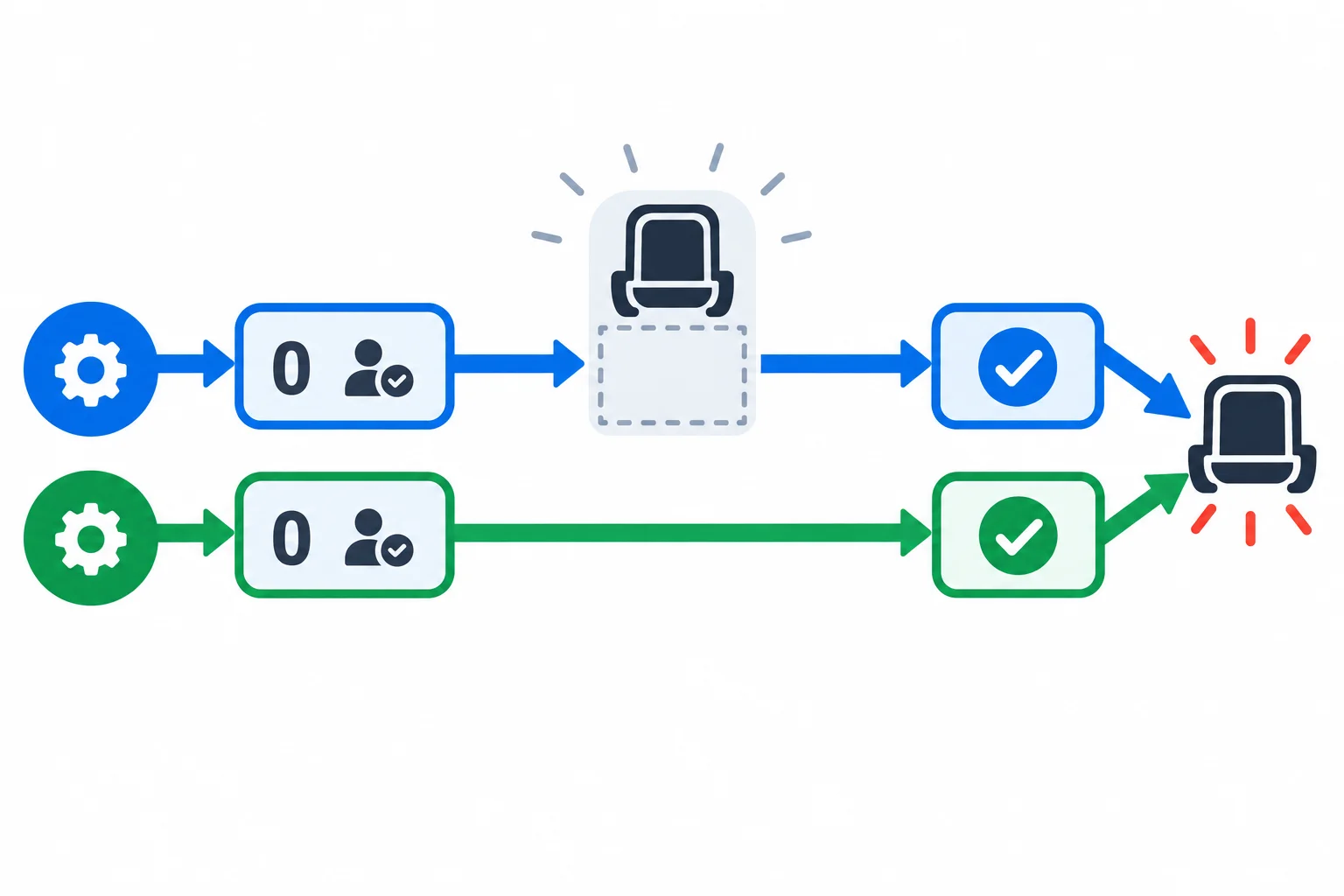 Diagrama com capacidade de uma vaga, zero reservas confirmadas e duas tarefas apontando para a mesma vaga disponível.