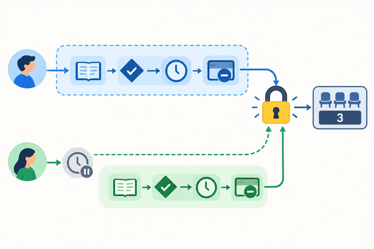 Diagrama mostrando duas tarefas concorrentes compartilhando um único cadeado antes de acessar um contador de vagas; uma tarefa está na seção protegida e a outra espera fora dela.