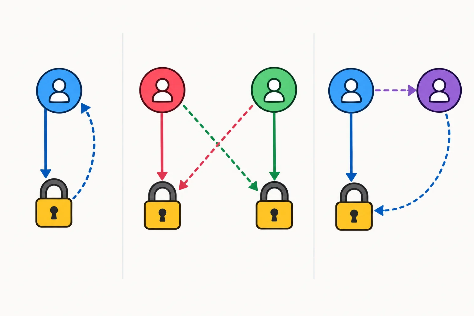 Diagrama com três situações de deadlock: uma tarefa tentando adquirir novamente seu próprio lock; duas tarefas segurando locks diferentes e esperando uma pela outra; uma tarefa segurando um lock enquanto aguarda outra tarefa que precisa desse lock.