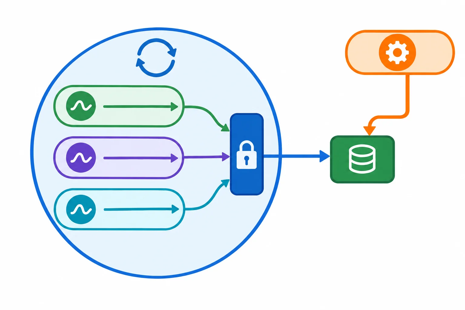 Diagrama com tarefas de um mesmo laço protegidas por asyncio.Lock e uma thread separada sem cobertura desse bloqueio.