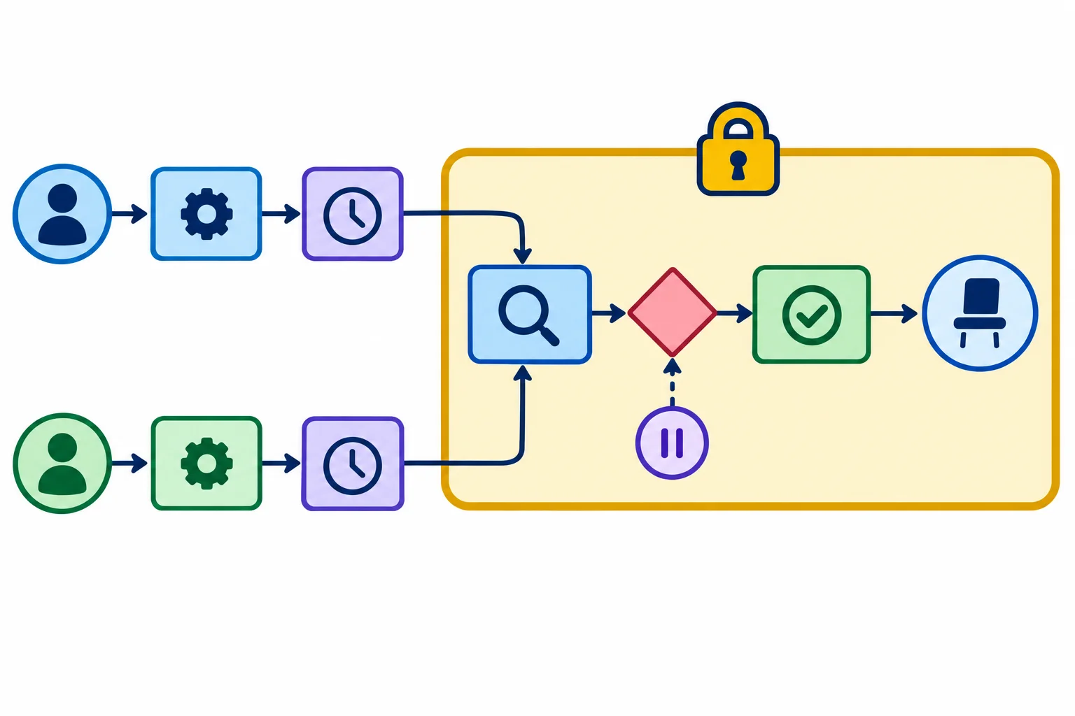 Diagrama de fluxo mostrando duas tarefas chegando à consulta de uma vaga. Um cadeado envolve consulta, espera assíncrona, confirmação e atualização; fora do cadeado ficam preparação e apresentação do resultado.