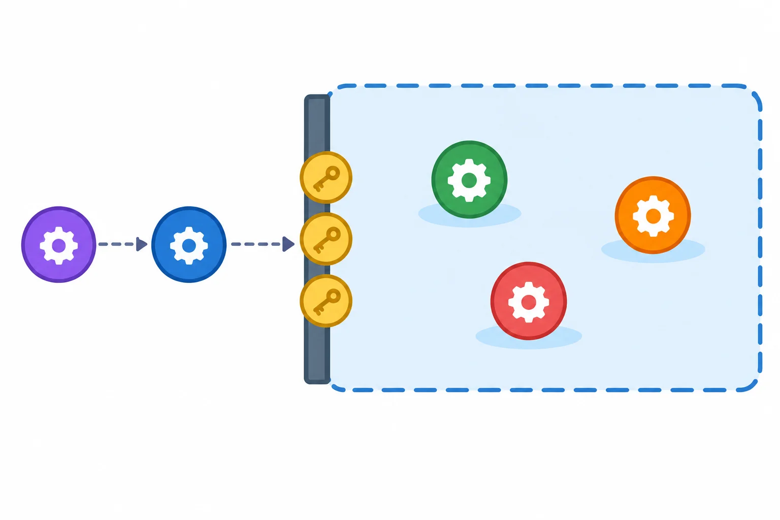 Diagrama com cinco tarefas chegando a um recurso com três permissões; três tarefas estão dentro da área de uso do recurso e duas aguardam do lado de fora.
