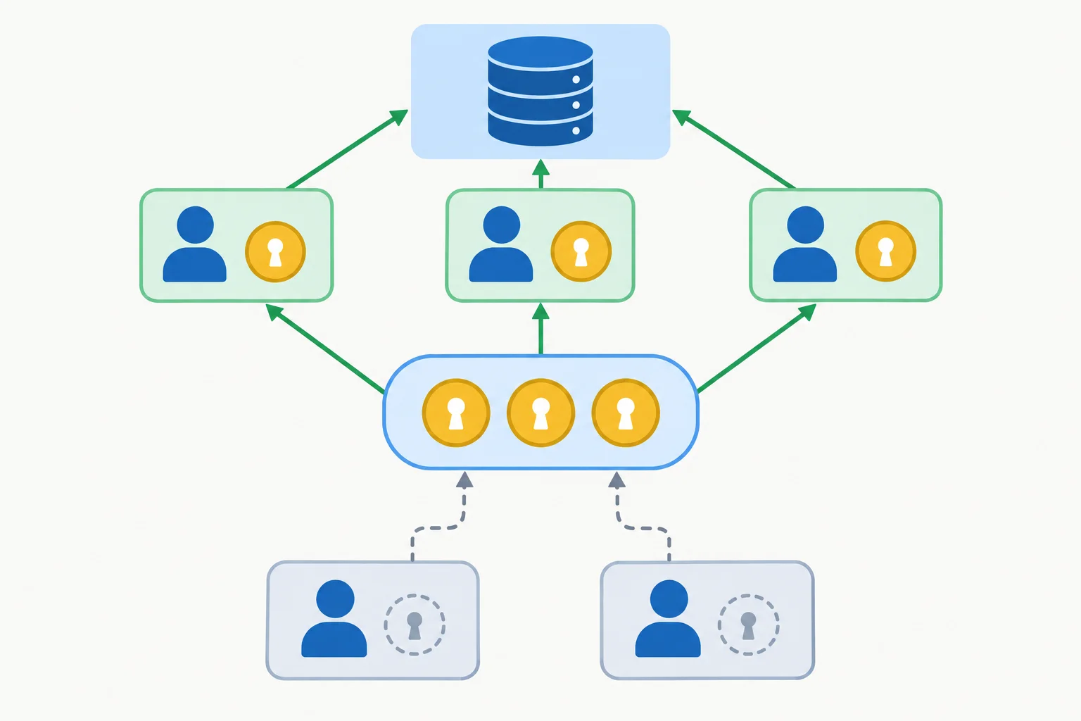 Diagrama com um semáforo central de capacidade três ligado a cinco tarefas; três estão usando permissões e duas aguardam.
