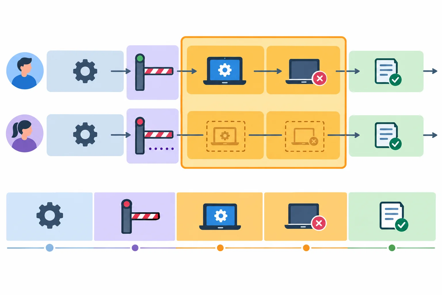 Diagrama de uma tarefa em cinco etapas: preparação, espera pela permissão, uso do recurso, encerramento do uso e pós-processamento. Apenas uso e encerramento estão destacados como trecho protegido.