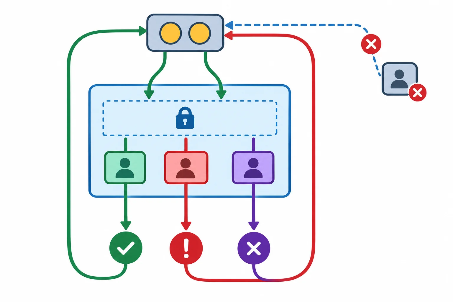 Diagrama de um semáforo com duas permissões: três tarefas entram no contexto protegido e saem por sucesso, exceção e cancelamento; nos três casos uma permissão retorna ao conjunto compartilhado. Uma quarta tarefa é cancelada antes de entrar e não devolve nada.
