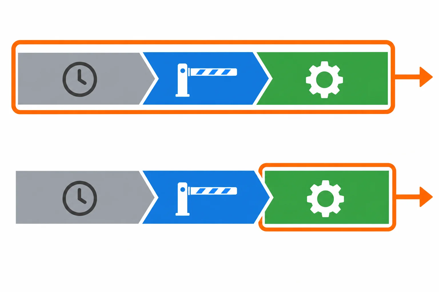 Diagrama com duas linhas do tempo. Na primeira, o timeout cobre a espera antes de um portão de semáforo e a operação após o portão. Na segunda, a espera acontece antes do portão e o timeout cobre apenas a operação depois dele.