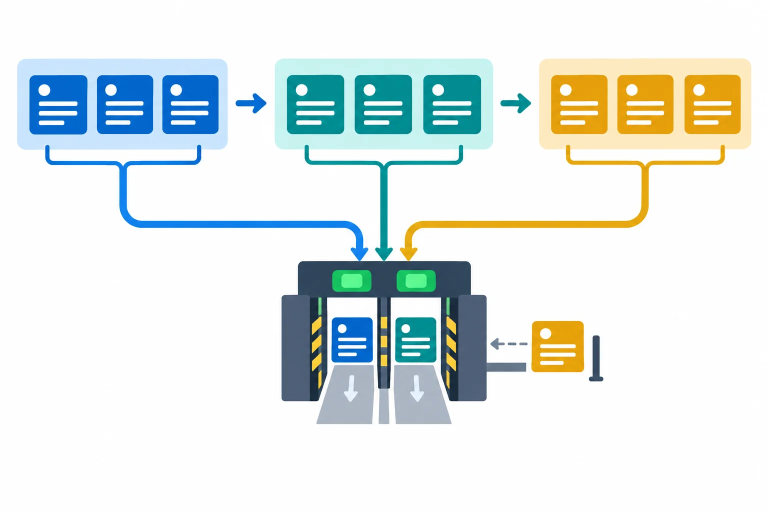 Diagrama com três lotes sequenciais. Em cada lote há até três tarefas, das quais no máximo duas atravessam simultaneamente um portão de recurso compartilhado.