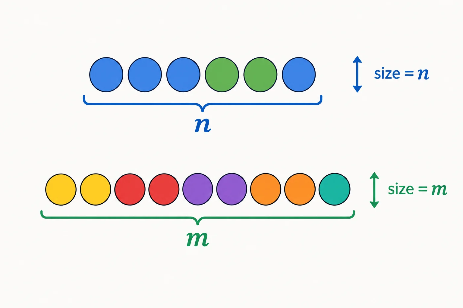 Diagrama de duas coleções independentes: uma lista curta com n elementos e outra lista mais longa com m elementos; setas destacam que n e m não precisam ter o mesmo valor.