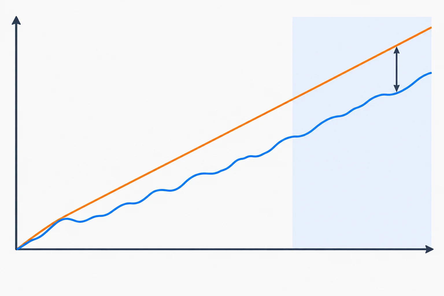 Gráfico conceitual: uma curva de custo irregular inicialmente passa a permanecer abaixo de uma curva de referência linear ampliada para entradas grandes.