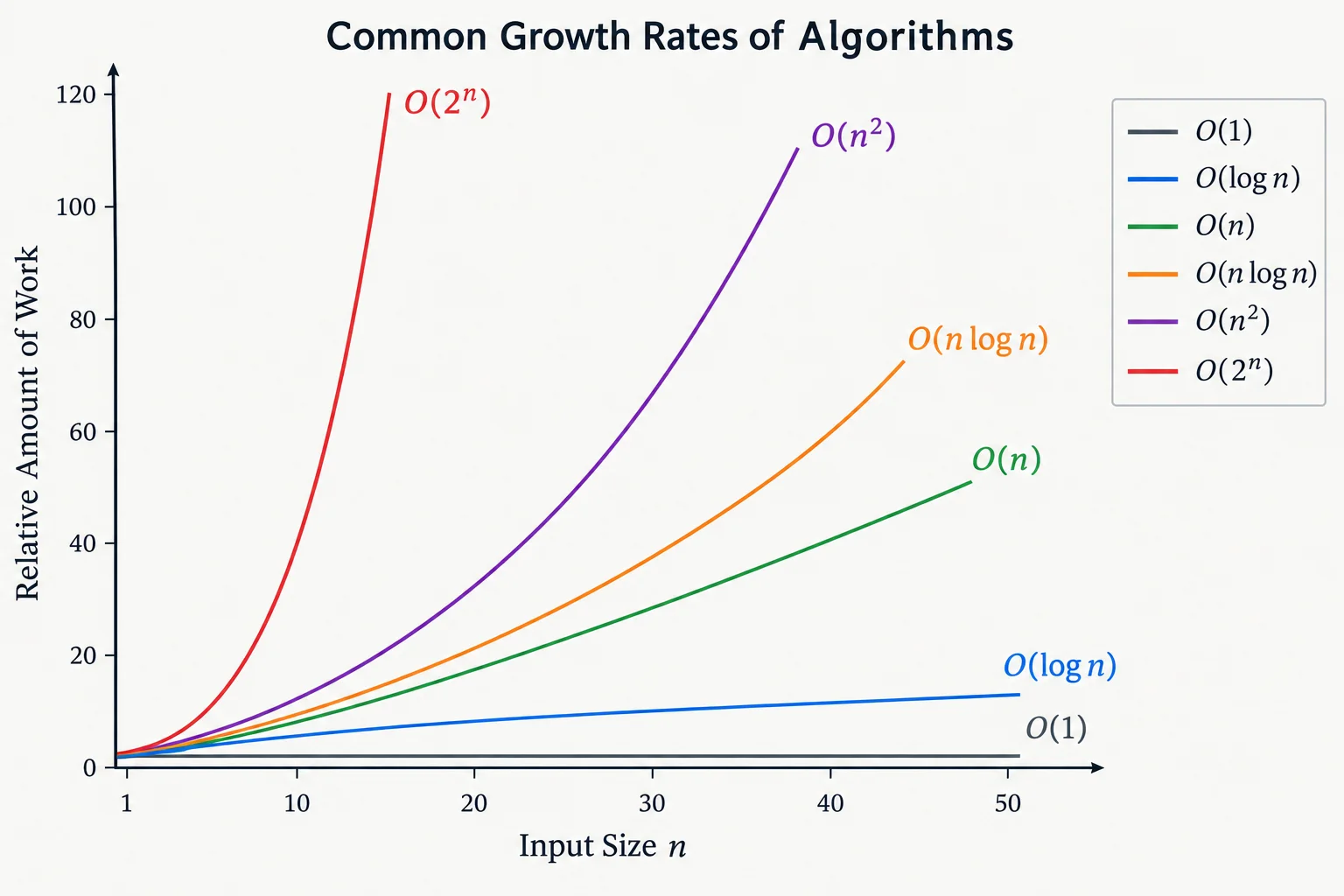 Gráfico comparando as curvas O(1), O(log n), O(n), O(n log n), O(n²) e O(2ⁿ), com a exponencial crescendo mais rapidamente e a constante permanecendo horizontal.